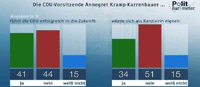 Deutsche-Politik-News.de | ZDF Ppolitbarometer März 2019