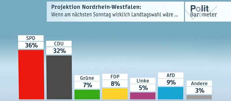 Deutsche-Politik-News.de | ZDF-Politbarometer Extra Nordrhein-Westfalen Februar 2017