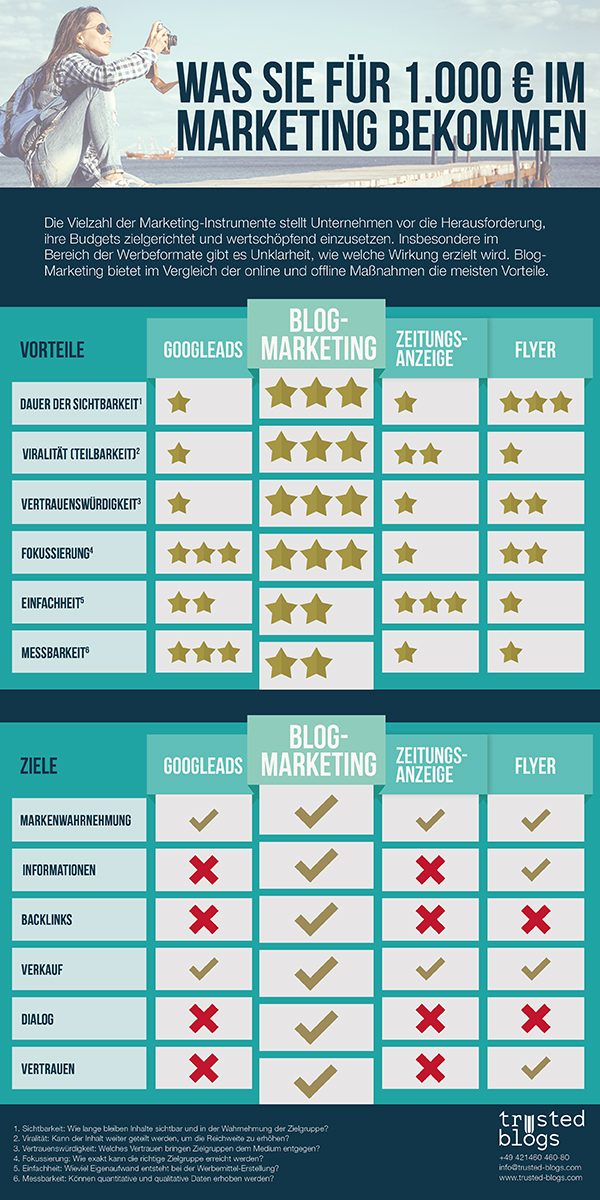 trusted blogs - Infografik - Vorteile Blog-Marketing | Freie-Pressemitteilungen.de