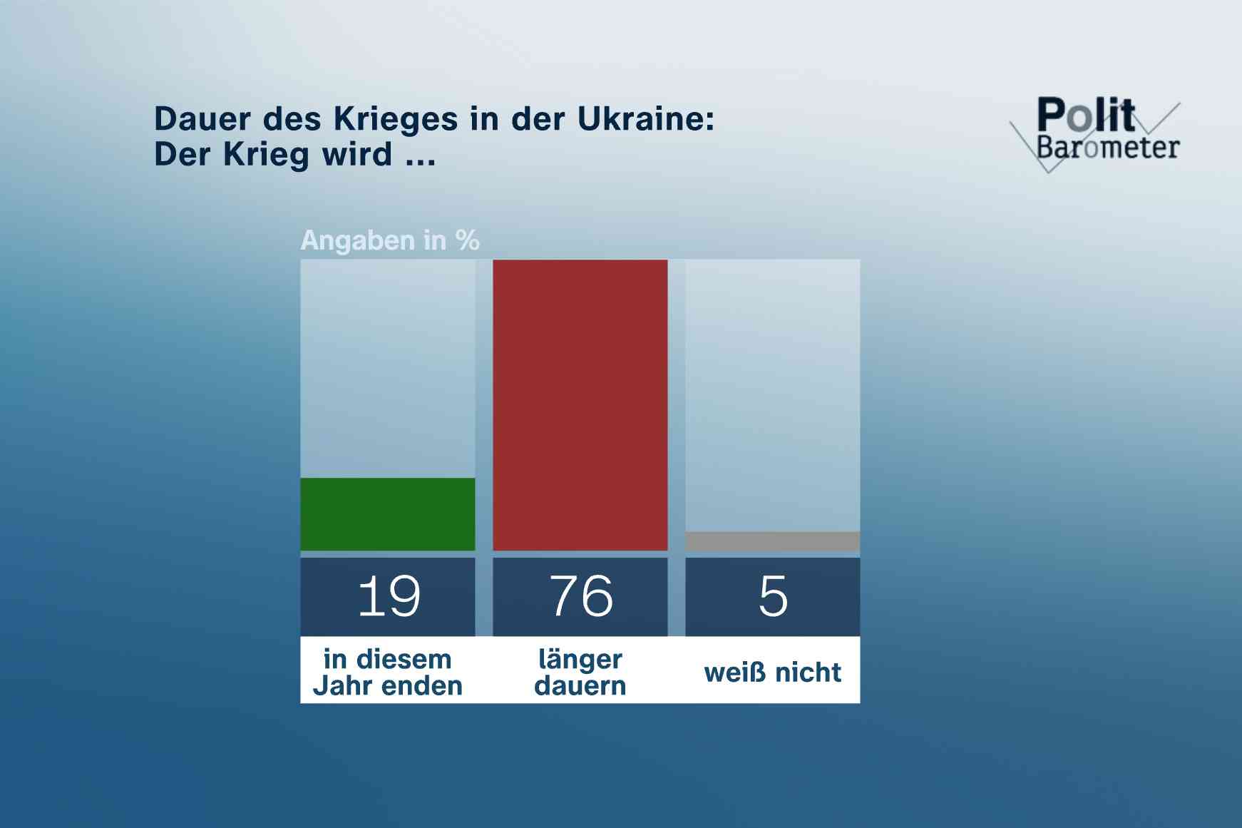 Dauer des Krieges in der Ukraine: Mehrheit erwartet kein Kriegsende in diesem Jahr!