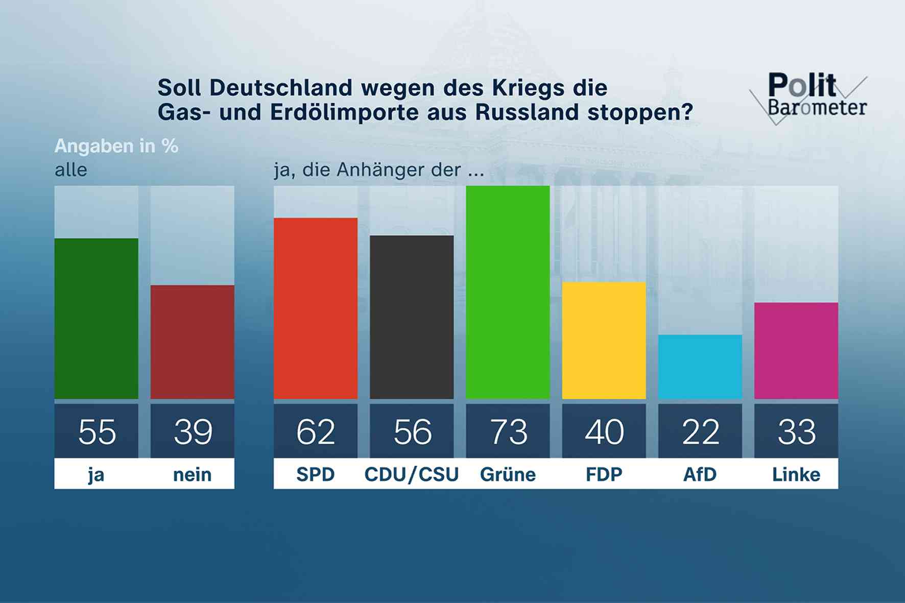 ZDF-Politbarometer März 2022: Mehrheit für Importstopp von Gas und Öl aus Russland